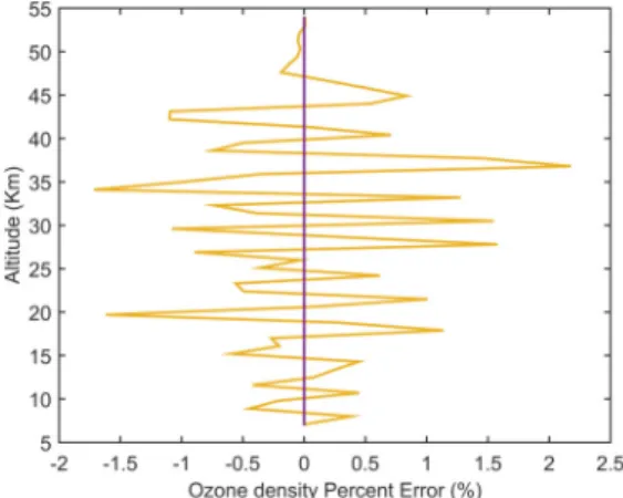 Figure 5: The percentage error between the re- re-trieved ozone profile and the a priori ozone profile.