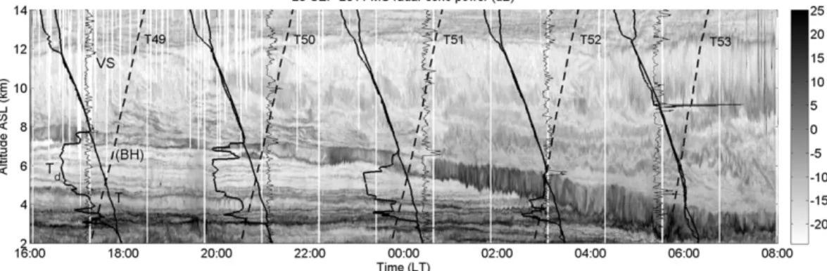Figure 3a shows a close-up of Fig. 2 from 0100 to 0500 LT on 26 September 2011 in the 2.0–8.0-km height range