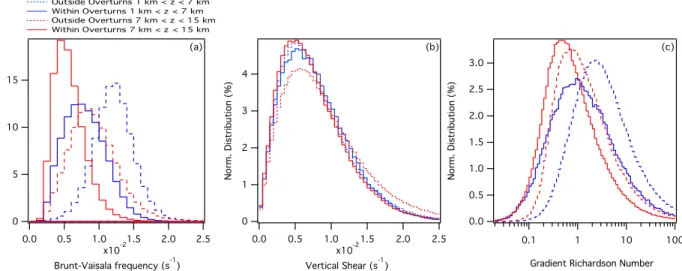Figure 3 shows the mean vertical power spectra for zonal and meridional wind perturbations, balloon ascent rate, GW normalized temperature, and specific  humid-ity anomalies computed on the profiles processed using the Lane et al