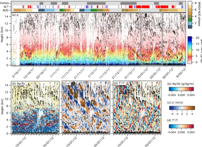 Figure 8a shows composites based on GW filtered normalized temperature perturbations (T 0 /T ) f (GWT;