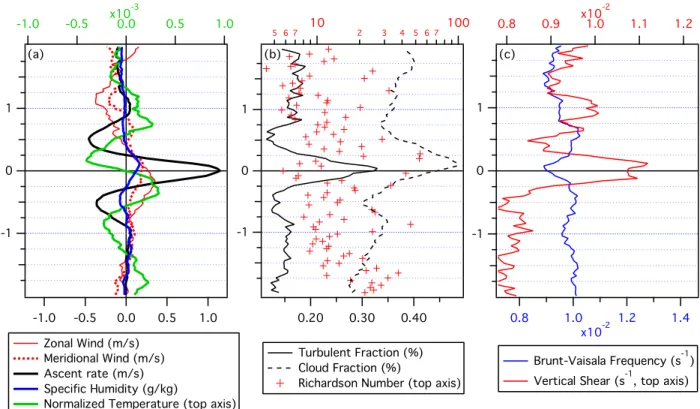 Figure 9a shows composites based on vertical ascent rate perturbations (black line). Corresponding apparent