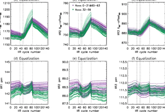 Figure 8. Mean digital counts in offset-corrected blackbody views after equalization correction (a–c) and resulting mean gains (d–f) vs