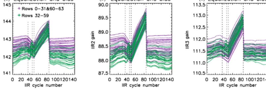 Figure 9. Mean gains vs. IIR cycle number in June 2012 for each of the 64 rows in IIR1 (a), IIR2 (b), and IIR3 (c) after equalization and bias corrections