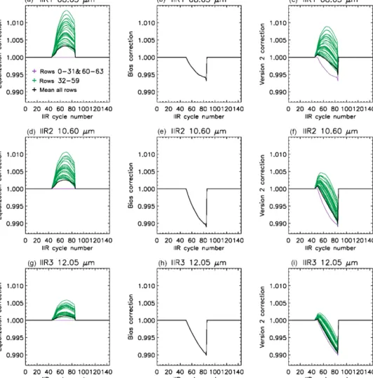 Figure 10. Version 2 correction coefficients applied to Version 1 calibrated radiances (a–c: IIR1; d–f: IIR2; g–i: IIR3) vs
