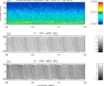 Figure 3. Example of striping effect seen in Version 1 IIR inter- inter-channel BTDs for a cloud-free scene over water surface in the nighttime descending portion of an orbit between 46 and 43 ◦ N on 25 June 2012; (a) CALIOP lidar attenuated backscatter; (
