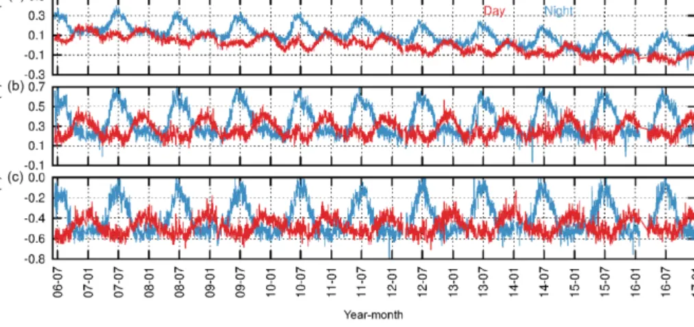 Figure 4. Time series of IIR Version 1–MODIS C5 daily average BTDs over oceans for IIR1–MODIS29 (a), IIR2–MODIS31 (b), and IIR3–MODIS32 (c)