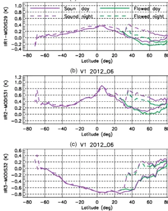 Figure 7. Median IIR Version 1–MODIS C5 BTDs vs. latitude under clear-sky conditions over oceans in June 2012