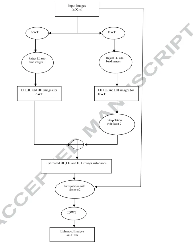 Figure 2: Algorithm to obtain an image enhanced by the proposed technique 