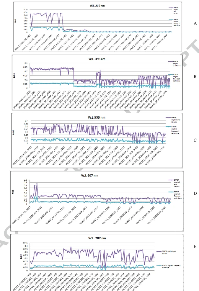 Figure 3: a, b, c, d and e Comparison of MSE values obtained by Bicubic interpolation and the proposed technique for 5 wavelengths over the   period 2010-2014  A B C D E 