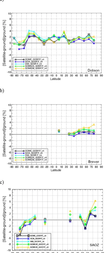 Figure 5. The percentage difference between the five satellites TOC measurements and ground-based measurements from Dobson (a), Brewer (b) and SAOZ (c) instruments, as a function of latitude.