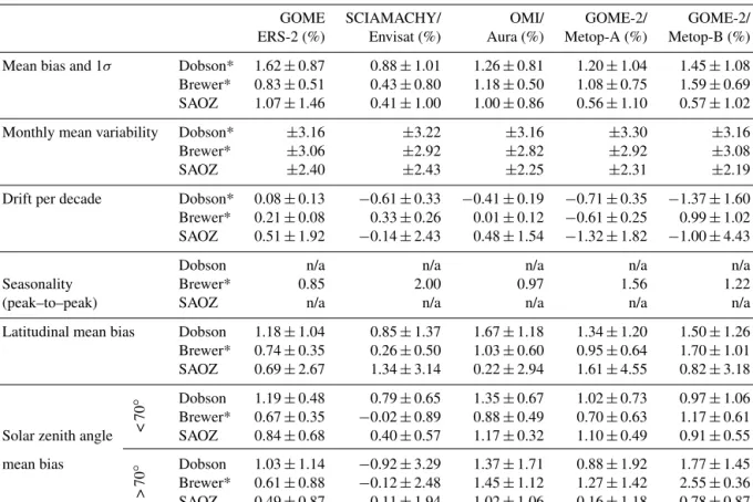 Table 1. Statistics of the comparison between satellite ground-based TOC measurements.