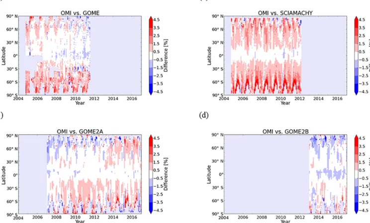 Figure 7. Percentage differences between OMI and the other four sensors for 1 ◦ zonal monthly mean ozone columns during overlap periods.