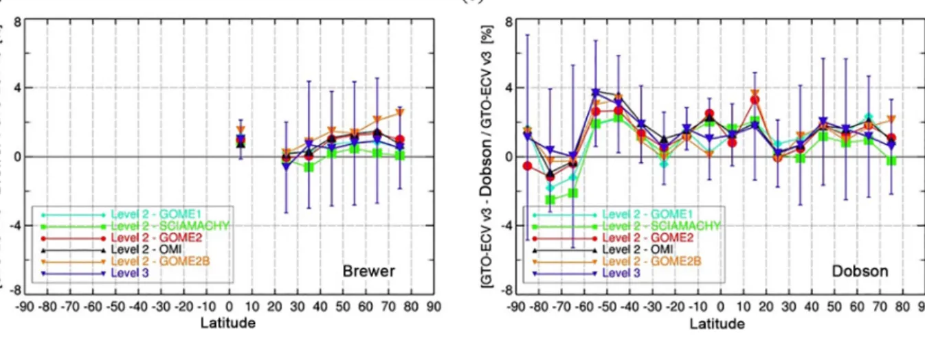 Figure 10. Latitudinal variability of the percentage difference between satellite observations and ground-based measurements