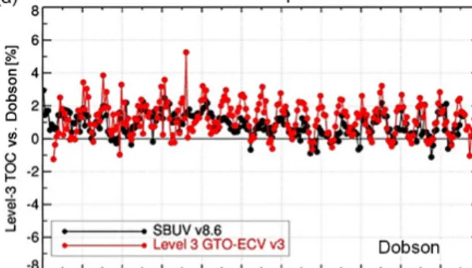 Figure 11. Time series of the percentage difference between satel- satel-lite observations and ground-based measurements for the Dobson network in the NH (a) and in the SH (b) and for the Brewer  net-work, NH only (c)