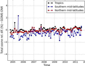 Figure 1. Time series of the relative differences between the total ozone columns retrieved from the GOME and OMI sensors for  dif-ferent latitude bands