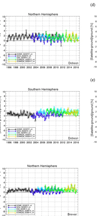 Figure 3. The time series of the monthly mean percentage differences between the five satellite instruments and the co-located ground-based TOC measurements performed by Dobson (a Northern Hemisphere and b Southern Hemisphere), Brewer (c Northern Hemispher