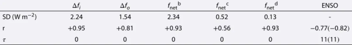 Table 2. The Standard Deviation is Calculated From the Residuals of Linear Regression Between Subsets of PICARD and CERES a