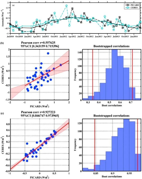 Figure 9. (a) Comparison of the interannual change between the deseasonalized global mean PICARD-NRF (dashed line with black squares) and the global mean CERES-NRF (dashed line with blue circles)