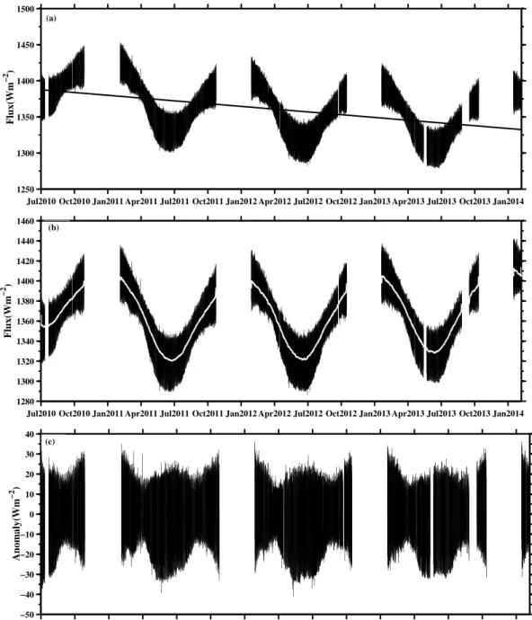 Figure 2. Radiation measured by PICARD-BOS. (a) The total amount of radiation, solid line shows the degradation of the instrument; (b) the total amount of radiation after removing the instrument drift, white solid line is the direct solar radiation; and (c