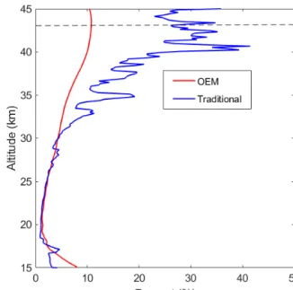 Figure 6. At a height from 20 to 40 km, the uncertainty of retrieval for the traditional method (assuming that it has a vertical resolution similar to the OEM vertical resolution) is plotted against the OEM retrieval uncertainty (blue curve: OEM; red curve