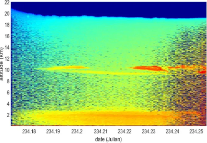 Fig. 2 Vertical cross section of the range-corrected at- at-tenuated backscattered signal (arbitrary unit) averaged over one minute for a leg of 2 hours LT on  August 23 2018.