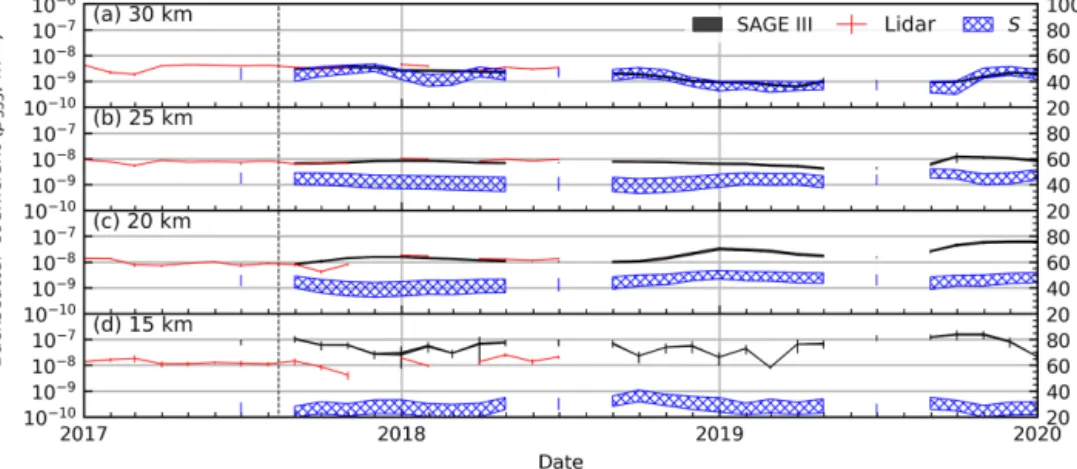 Figure 9. Same as Fig. 8, but for SAGE III. Vertical dashed line indicates the 2017 pyroCB event.