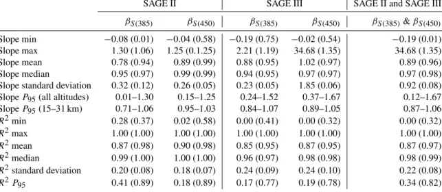 Table 1. Aggregate statistics for line-of-best-fit slope and R 2 for the SAGE II and SAGE III products compared to β S(520) 