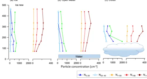 Figure 8. Average profiles of particle concentrations above ice, open water and cloud