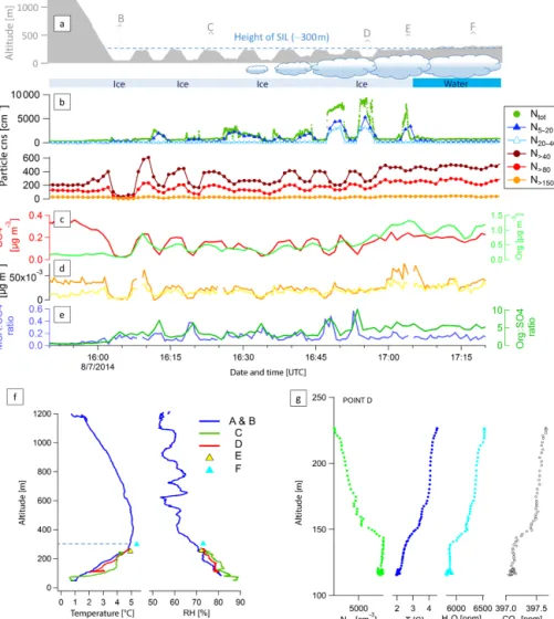 Figure 9. Case study from 8 July flight. Time series of flight altitude and illustration of the surface including cloud coverage (a), aerosol size (b) and chemical composition (c–e)