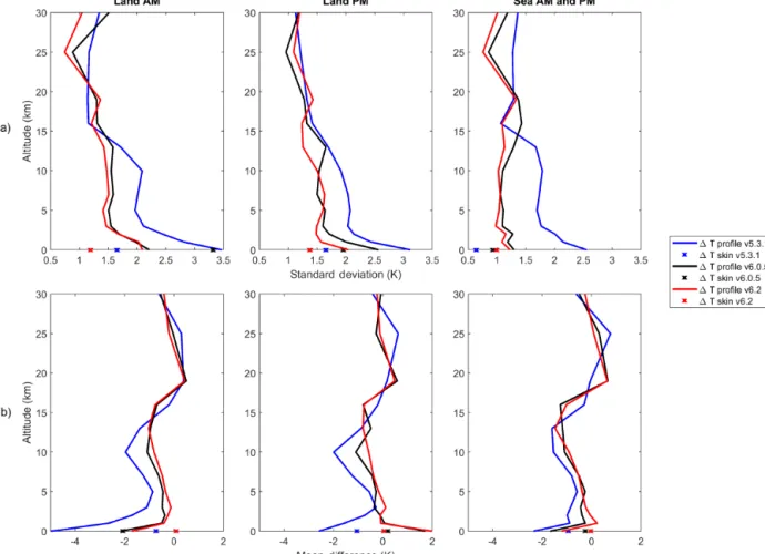 Figure 5. Standard deviations (a, K) and mean differences (b, K) of air and surface temperatures between IASI L2 v5.3.1 (29 September 2014), v6.0.5 (1 October 2014) and v6.2 (1 October 2016) and the reanalysis for the morning overpass over land (left), the