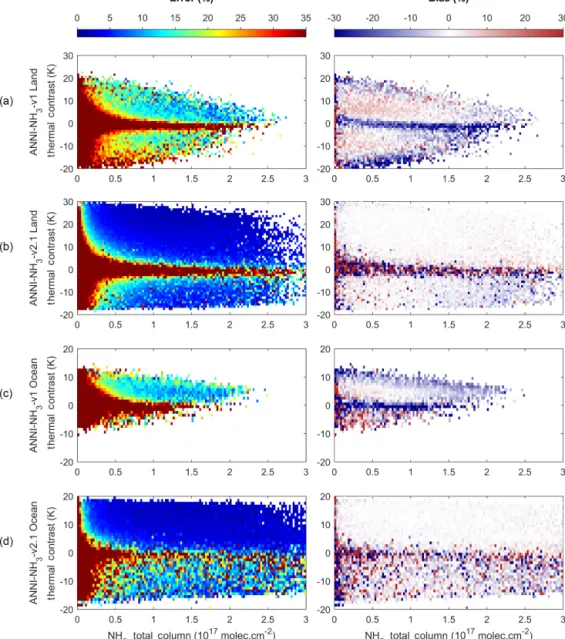 Figure 1. Neural network training performance in terms of mean error (left column, %) and bias (right column, %), for land (a, b) and sea (c, d) and for ANNI-NH 3 -v1 (a, c) vs
