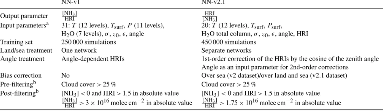 Table 1. List of changes from ANNI-NH 3 -v1 to ANNI-NH 3 -v2.1.