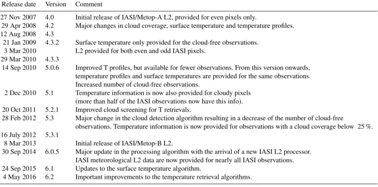 Table 2. Updates to Eumetsat’s operationally distributed IASI L2 temperature and cloud products.