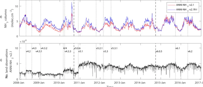 Figure 3. (a) 5-day moving average time series of the morning NH 3 columns (molec cm −2 ) over the Northern Hemisphere for the near-real- near-real-time retrieval (ANNI-NH 3 -v2.1, red) and the reanalysed retrieval (ANNI-NH 3 -v2.1R-I, blue)