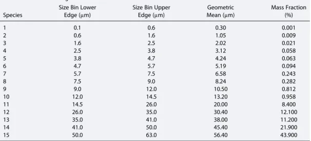 Table 1. Dust Size Categories Used in the FLEXPART Simulations a