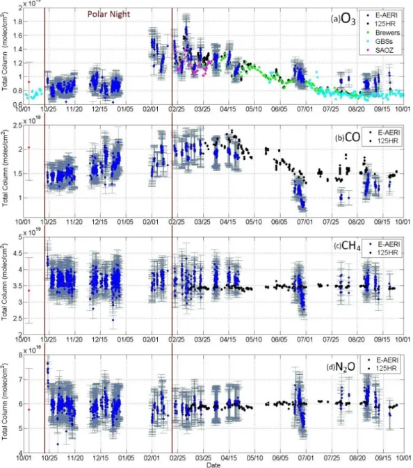 Fig. 3. Total column measurements of (a) O 3 , (b) CO, (c) CH 4 , and (d) N 2 O from the PEARL Ridge Lab