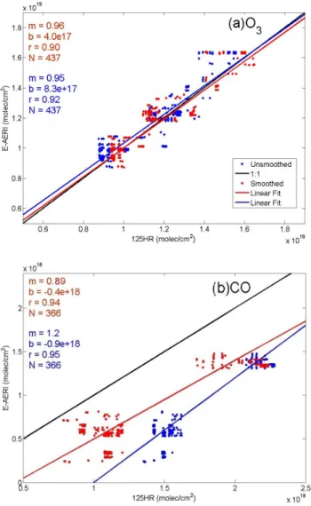 Fig. 5. Total column comparisons for E-AERI vs. 125HR (a) O 3 and (b) CO using a ± 3 h coincidence criterion