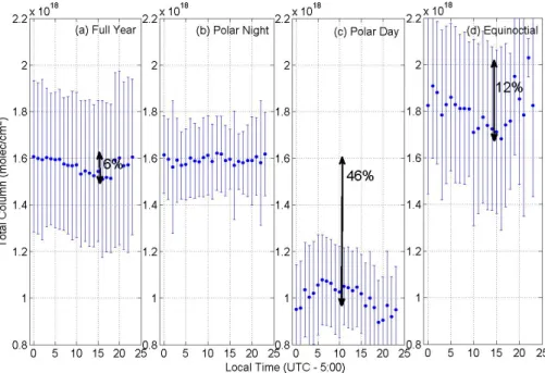 Fig. 6. 24 h diurnal cycle of CO during each season as measured by the E-AERI during 2008–2009: (a) averaged across the full year, (b) averaged during polar night (no sun), (c) averaged during polar day (only sun), and (d) March and September averaged duri