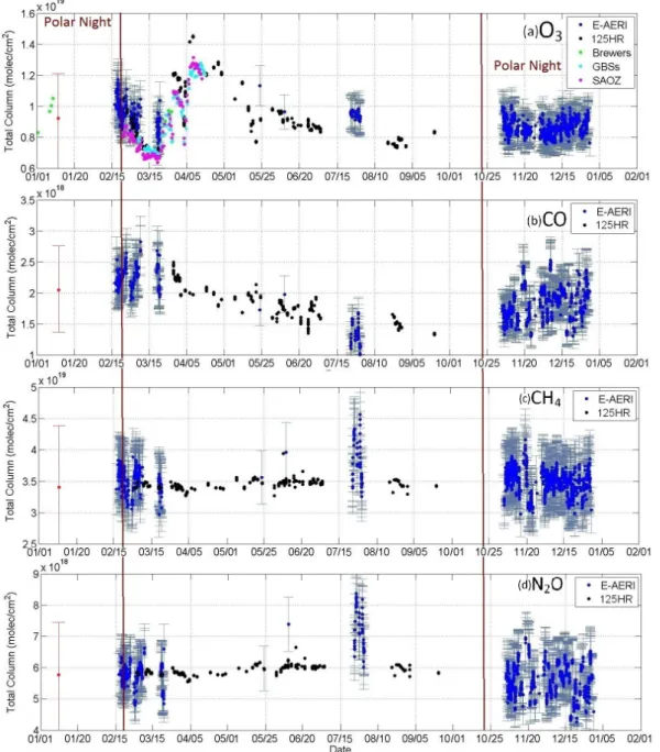 Fig. 7. Same as in Fig. 3, except for 2011. The E-AERI was located at 0PAL (10 m altitude) and retrieved total columns are from 0.61 to 100 km, while the other spectrometers were located at the PEARL Ridge Lab (610 m altitude)
