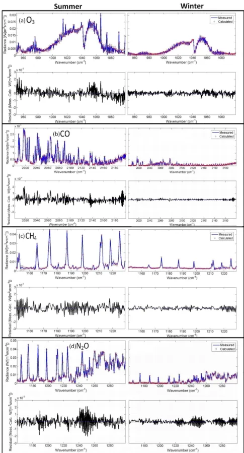 Fig. 2. Sample summer (29 June 2009; left column) and winter (31 December 2008; right column) of spectral fits for retrievals of (a) O 3 , (b) CO, (c) CH 4 , and (d) N 2 O