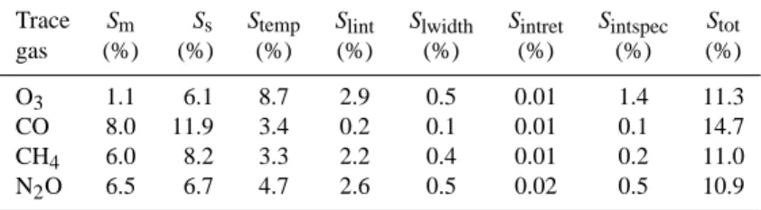 Table 2. Error components for each retrieved trace gas total column. S tot is determined from Eq