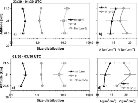 Figure 11. Comparison between the lidar-derived (‘‘lidar’’) and model-simulated (‘‘mim’’) particle surface area density and volume density