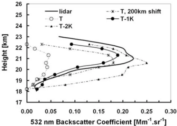Figure 6. Isentropic backscatter ratio fields (a) as seen by CALIOP, and as calculated by the model for the (b) (T) and (c) (T-1K) simulations from 17 to 23 February 2008