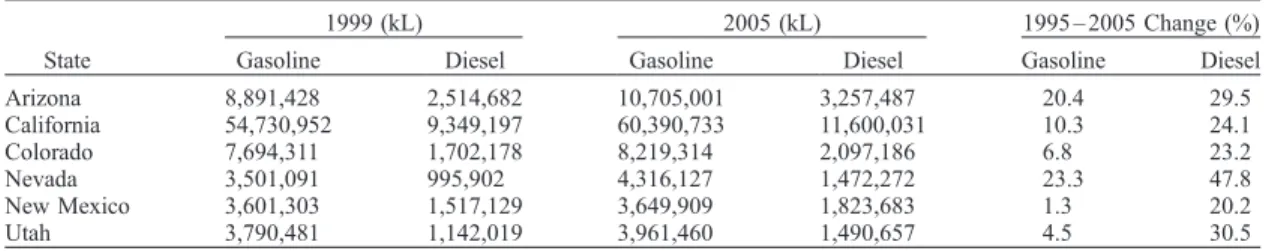 Table 8. Fuel-Based On-Road Mobile NO x Emissions in 1999 and 2005 a