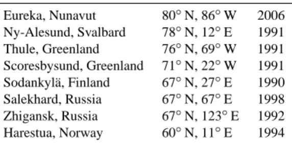 Table 1. SAOZ Arctic stations, latitude, longitude and date of start.