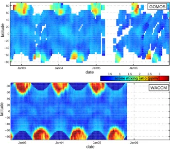 Figure 2  Ozone mixing ratio at 72 km. Top: from GOMOS measurements (zonal mean), bottom: from  WACCM simulations (mean over three ensemble simulations for 0° longitude, midnight)