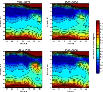 Figure 3 shows altitude-latitude dependence of GOMOS ozone mixing ratios in the longitudinal band from 30 ◦ W to 30 ◦ E averaged over the period 15 December–15 January, for four NH winters