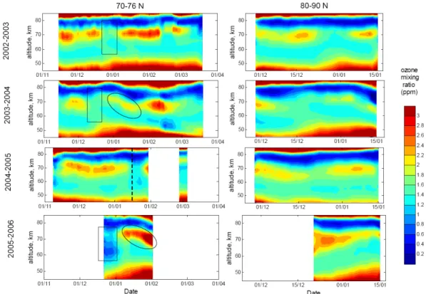 Fig. 5. Time series of zonal mean ozone mixing ratio profiles are shown for two latitudinal bands: 70 ◦ -76 ◦ N (left) and 80 ◦ –90 ◦ N (right).
