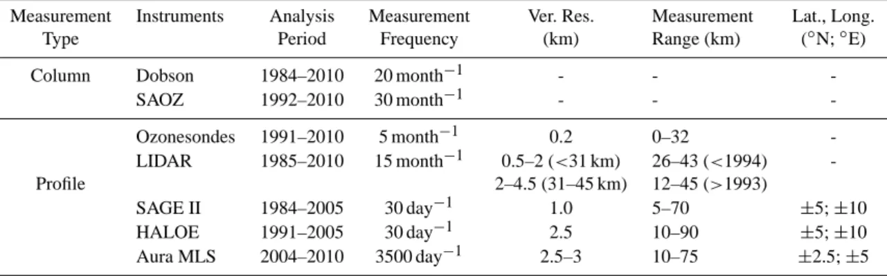 Table 1. The different instruments used for the analysis along with the analysis period, frequency of ozone measurements, vertical resolution (Ver