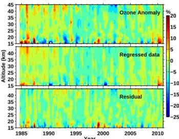 Fig. 5. Seasonal variations of the vertical distribution of R 2 esti- esti-mates computed for the average of the stratospheric ozone  anoma-lies at OHP from different observations.